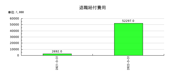 ダイオーズの退職給付費用の推移