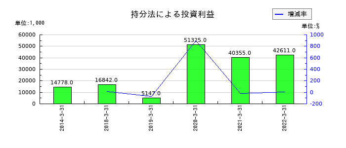 ダイオーズの持分法による投資利益の推移