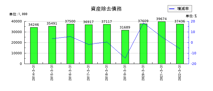 ダイオーズの資産除去債務の推移