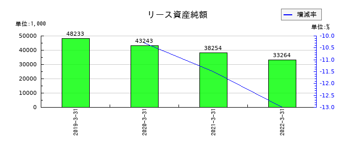 ダイオーズのリース資産純額の推移