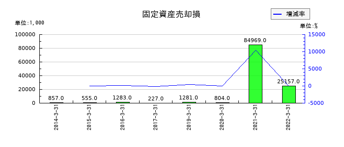 ダイオーズの固定資産売却損の推移