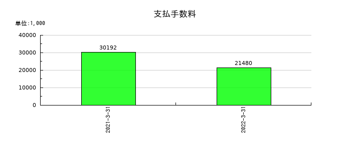ダイオーズの支払手数料の推移