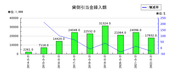 ダイオーズの貸倒引当金繰入額の推移