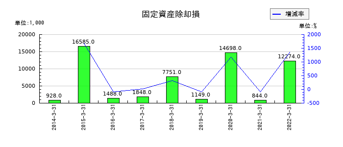 ダイオーズの固定資産除却損の推移