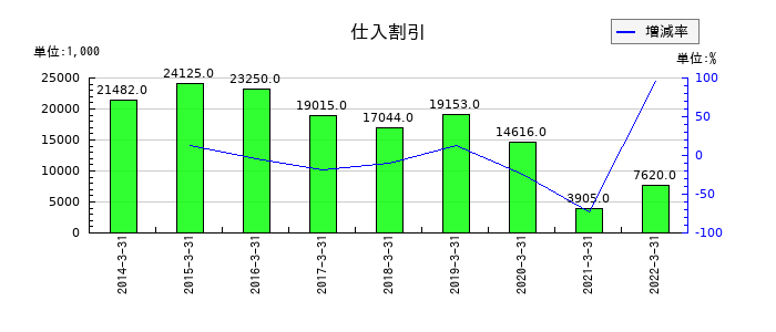 ダイオーズの仕入割引の推移