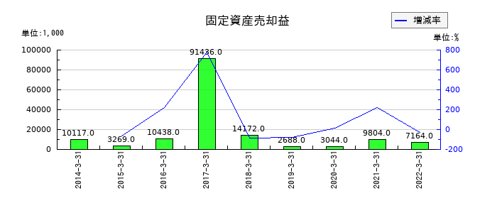 ダイオーズの固定資産売却益の推移