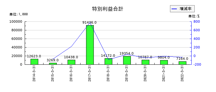 ダイオーズの特別利益合計の推移