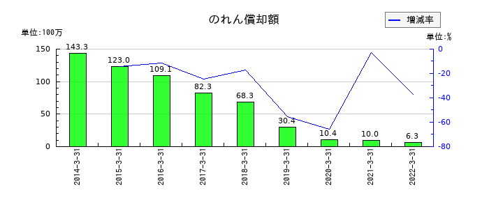 ダイオーズののれん償却額の推移