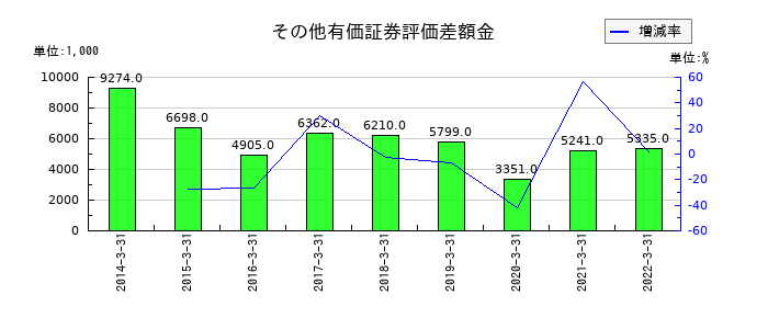ダイオーズのその他有価証券評価差額金の推移