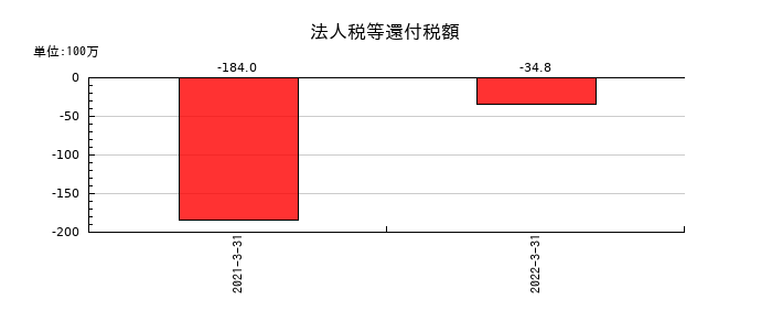 ダイオーズの仕掛品の推移