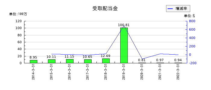ダイオーズの受取配当金の推移