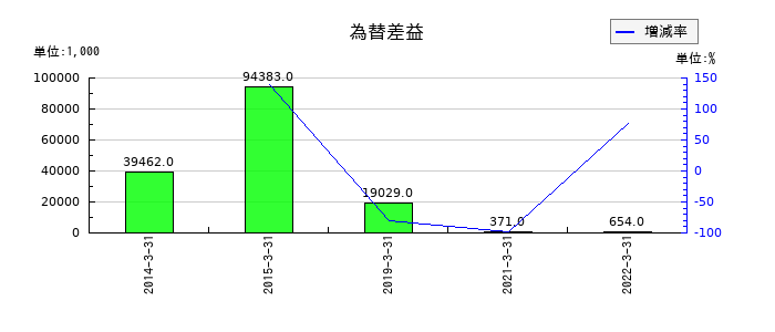 ダイオーズの為替差益の推移