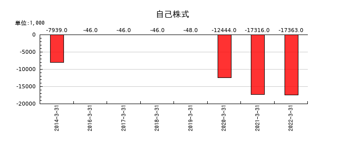 ダイオーズの自己株式の推移