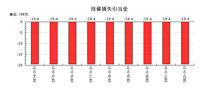 ダイオーズの投資損失引当金の推移