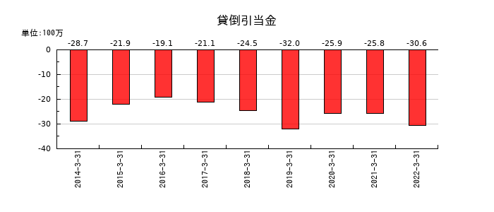 ダイオーズの貸倒引当金の推移