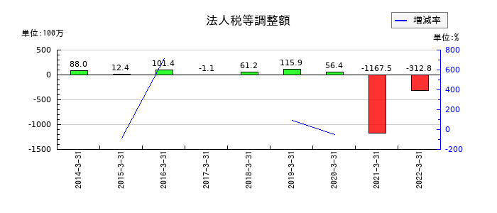 ダイオーズの法人税等調整額の推移