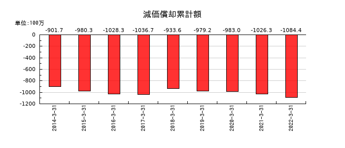 ダイオーズの減価償却累計額の推移