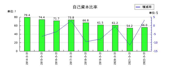 ダイオーズの自己資本比率の推移