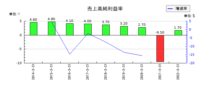 ダイオーズの売上高純利益率の推移