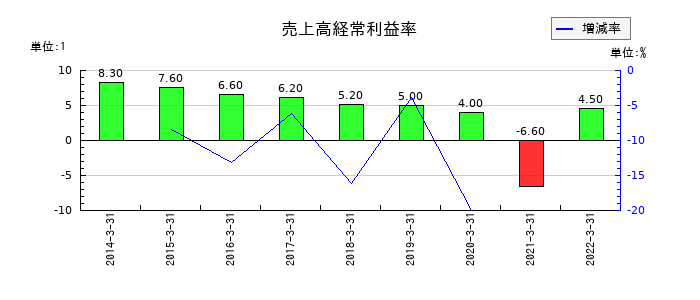 ダイオーズの売上高経常利益率の推移