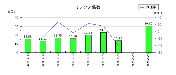 ダイオーズのミックス係数の推移