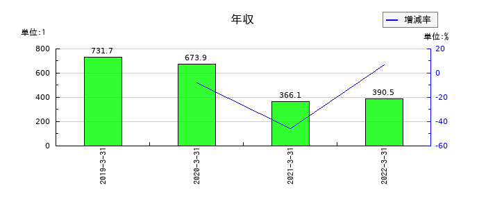 ダイオーズの年収の推移