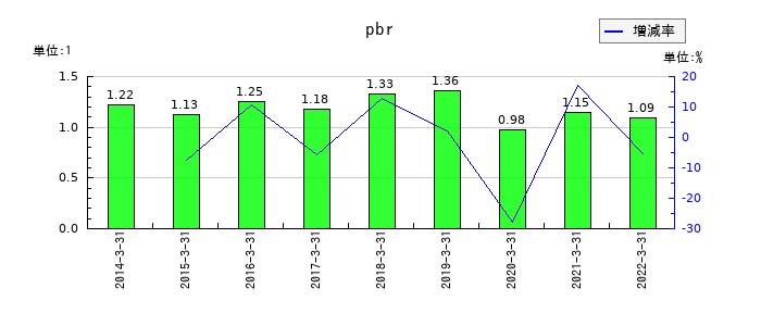 ダイオーズのpbrの推移