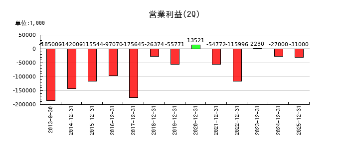 環境管理センターの第2四半期の営業利益推移
