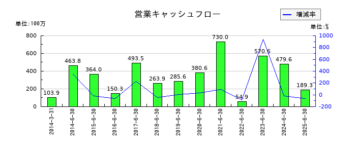 環境管理センターの営業キャッシュフロー推移