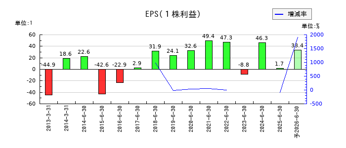 環境管理センターのEPS(一株当たりの利益)推移