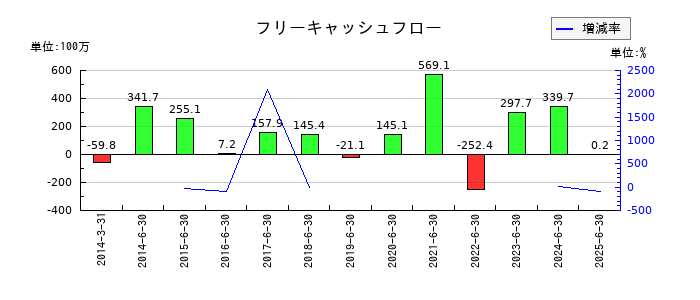 環境管理センターのフリーキャッシュフロー推移