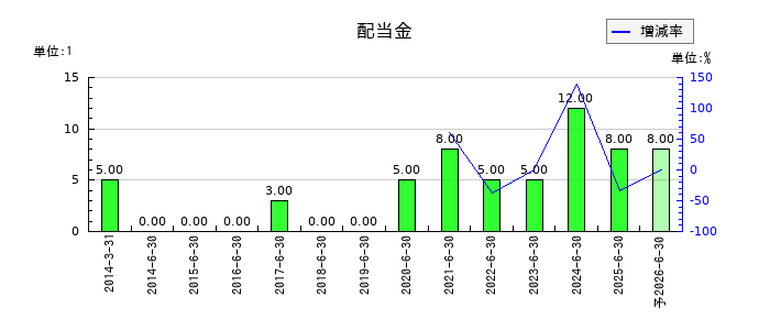 環境管理センターの年間配当金推移