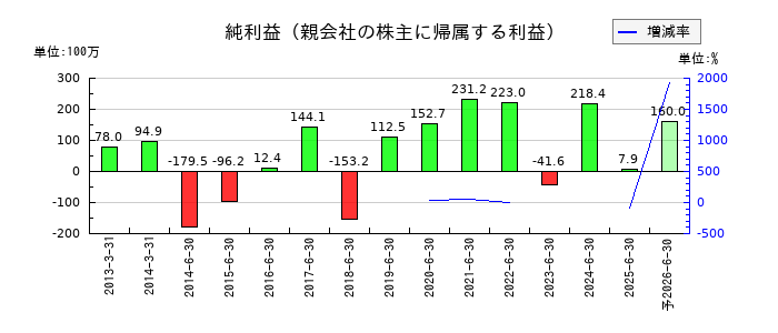 環境管理センターの通期の純利益推移