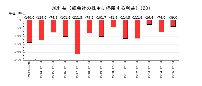 環境管理センターの第2四半期の純利益推移