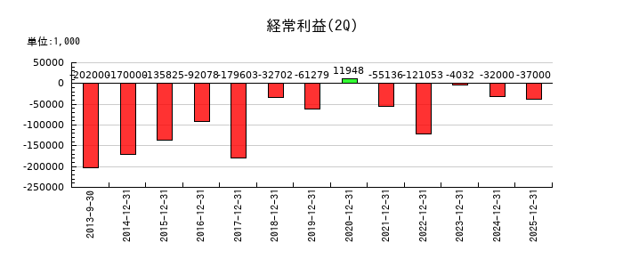 環境管理センターの第2四半期の経常利益推移