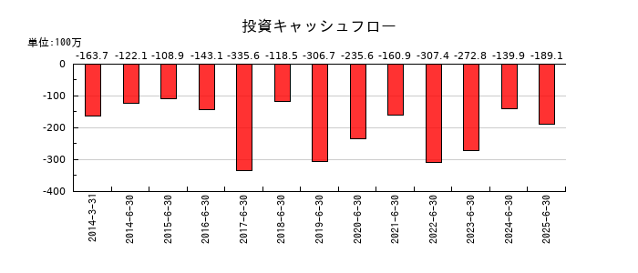 環境管理センターの投資キャッシュフロー推移