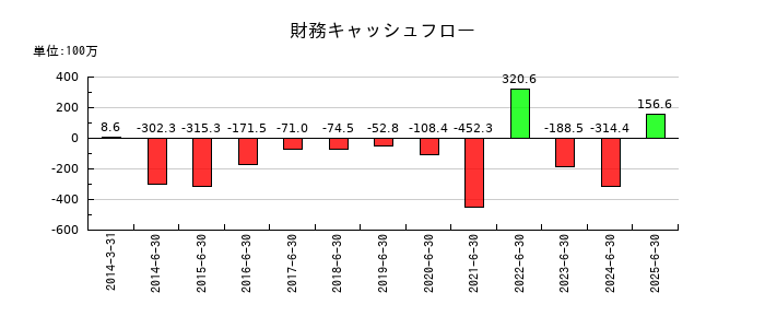 環境管理センターの財務キャッシュフロー推移