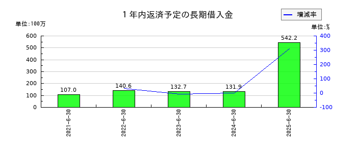 環境管理センターの１年内返済予定の長期借入金の推移