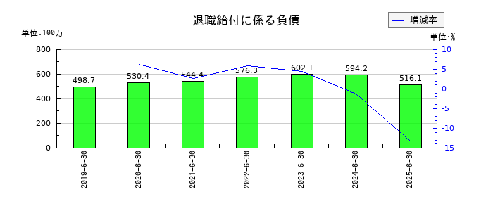 環境管理センターの退職給付に係る負債の推移