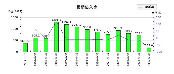 環境管理センターの長期借入金の推移