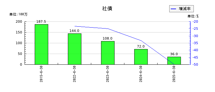 環境管理センターの社債の推移