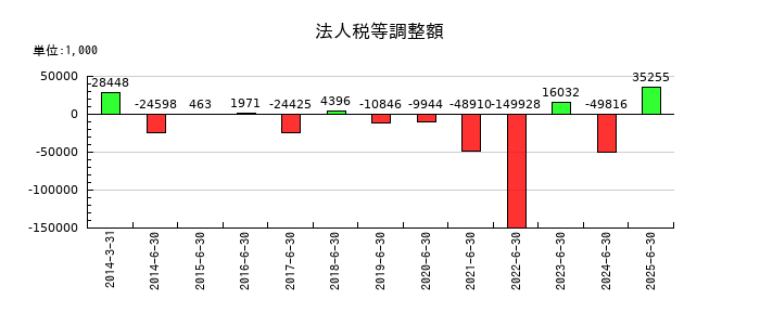 環境管理センターの法人税等調整額の推移