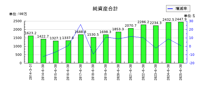 環境管理センターの純資産合計の推移