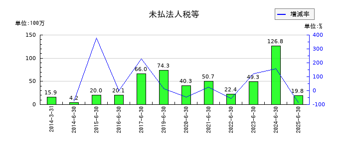 環境管理センターの未払法人税等の推移