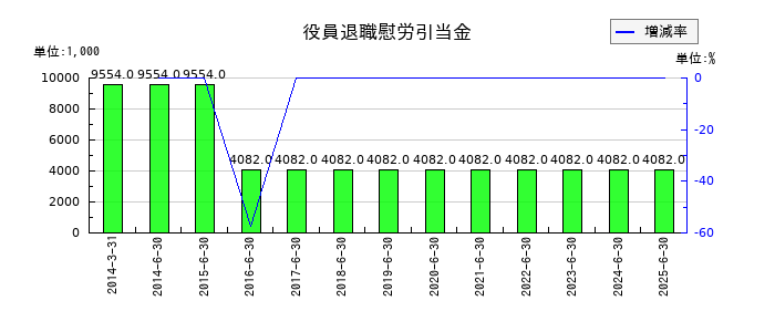 環境管理センターの役員退職慰労引当金の推移