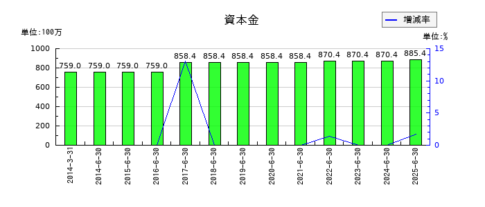 環境管理センターの資本金の推移
