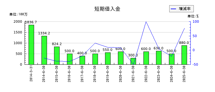 環境管理センターの短期借入金の推移