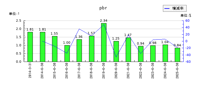 環境管理センターのpbrの推移