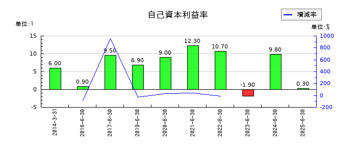 環境管理センターの自己資本利益率の推移