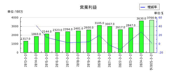 日本空調サービスの通期の営業利益推移